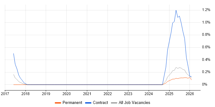 Snowflake Schema job vacancy trend in Merseyside