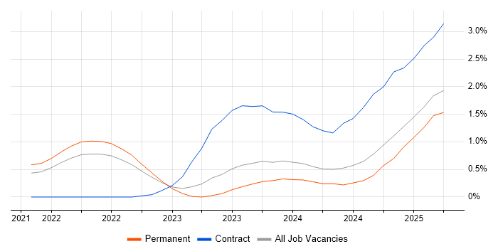 Job vacancy trend for Snowflake in Merseyside