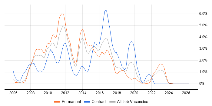 SOA job vacancy trend in Merseyside