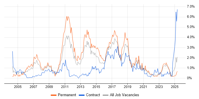 Job vacancy trend for SOAP in Merseyside Job vacancy trend for SOAP in Merseyside