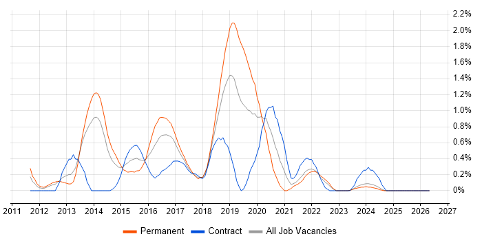 SoapUI job vacancy trend in Merseyside