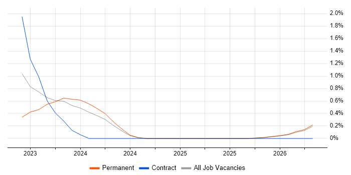 SOAR job vacancy trend in Merseyside