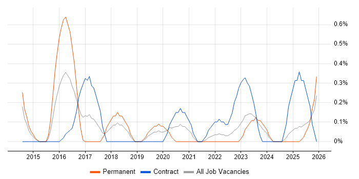 SOC Analyst job vacancy trend in Merseyside