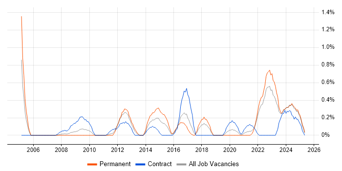 Job vacancy trend for Social Housing in Merseyside Job vacancy trend for Social Housing in Merseyside
