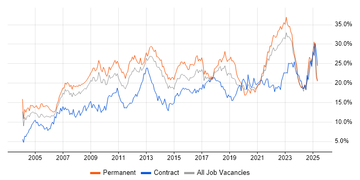 Job vacancy trend for Social Skills in Merseyside Job vacancy trend for Social Skills in Merseyside
