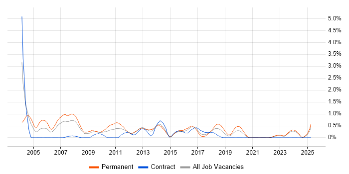 Job vacancy trend for Software Analyst in Merseyside Job vacancy trend for Software Analyst in Merseyside