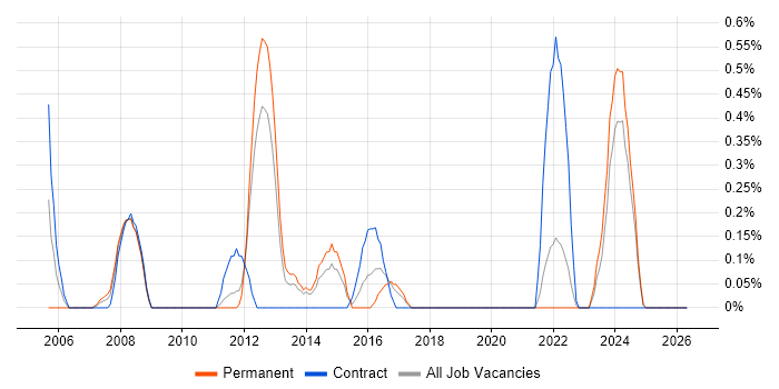 Software Architect job vacancy trend in Merseyside