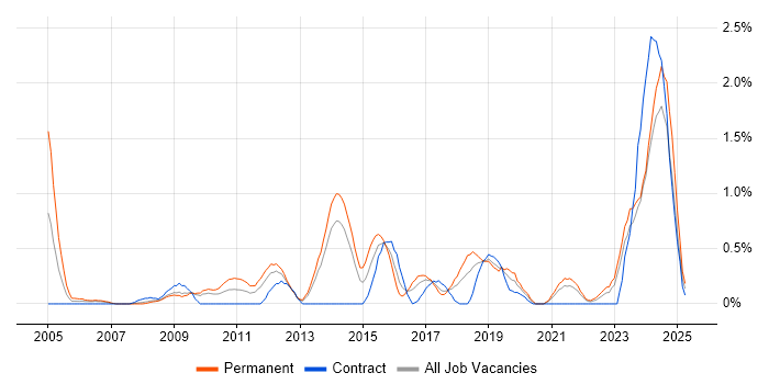 Job vacancy trend for Software Architecture in Merseyside Job vacancy trend for Software Architecture in Merseyside