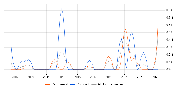 Job vacancy trend for Software Asset Management in Merseyside Job vacancy trend for Software Asset Management in Merseyside