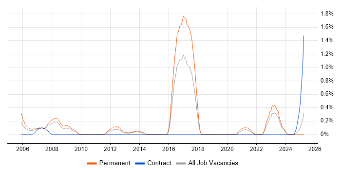 Job vacancy trend for Software Consultant in Merseyside Job vacancy trend for Software Consultant in Merseyside