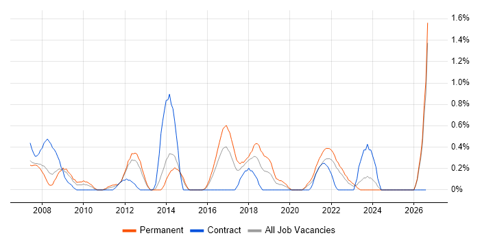 Software Deployment job vacancy trend in Merseyside