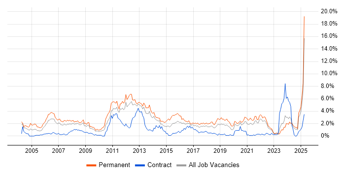 Job vacancy trend for Software Developer in Merseyside Job vacancy trend for Software Developer in Merseyside