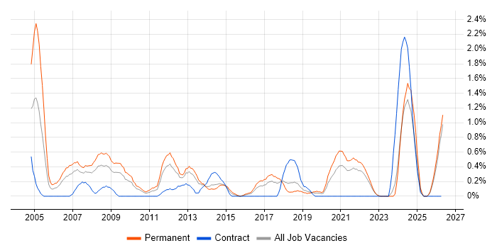 Software Development Manager job vacancy trend in Merseyside