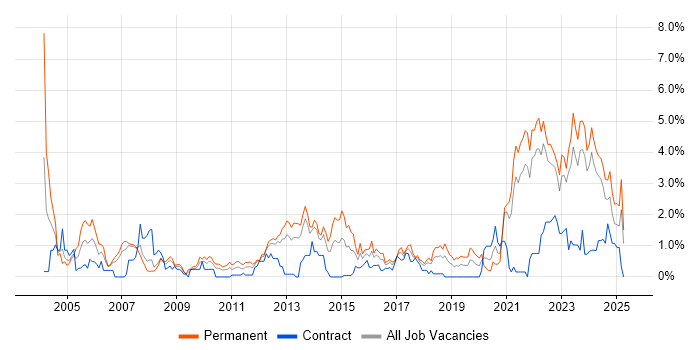 Job vacancy trend for Software Engineer in Merseyside Job vacancy trend for Software Engineer in Merseyside