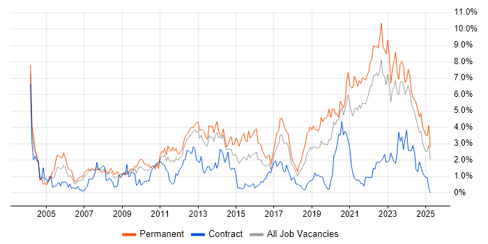 Job vacancy trend for Software Engineering in Merseyside Job vacancy trend for Software Engineering in Merseyside