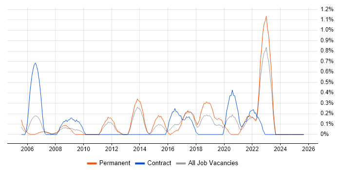 Software Licensing job vacancy trend in Merseyside