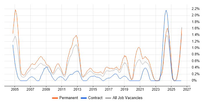Software Manager job vacancy trend in Merseyside