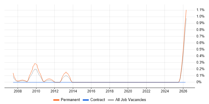 Software Product Manager job vacancy trend in Merseyside