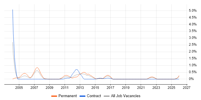 Software Programmer job vacancy trend in Merseyside