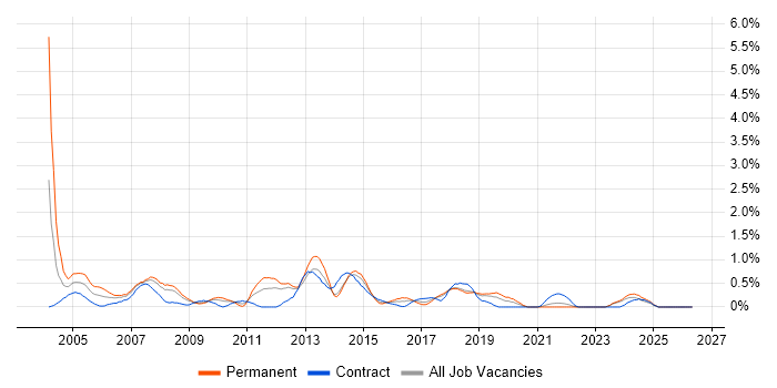 Software Project Manager job vacancy trend in Merseyside