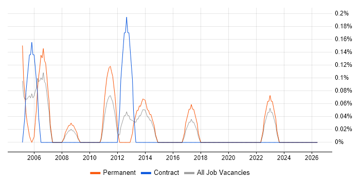 Software Test Engineer job vacancy trend in Merseyside