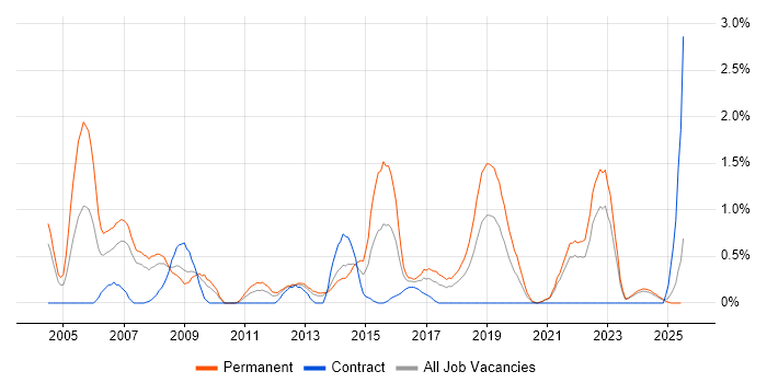Job vacancy trend for Software Tester in Merseyside Job vacancy trend for Software Tester in Merseyside