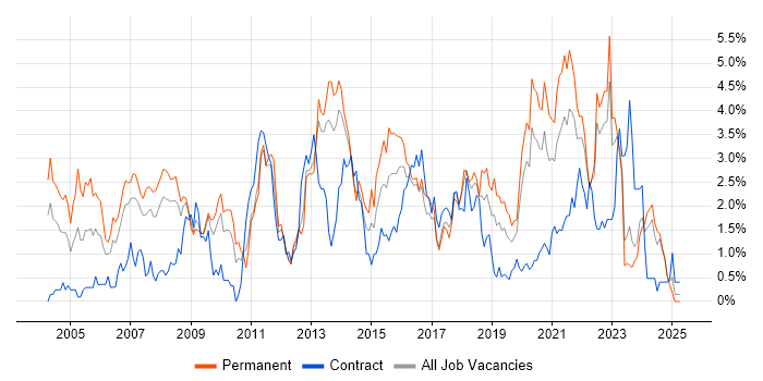Job vacancy trend for Software Testing in Merseyside Job vacancy trend for Software Testing in Merseyside