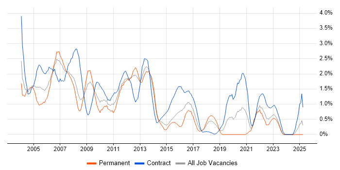 Job vacancy trend for Solaris in Merseyside Job vacancy trend for Solaris in Merseyside