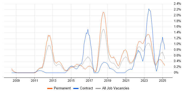 Job vacancy trend for SolarWinds in Merseyside Job vacancy trend for SolarWinds in Merseyside