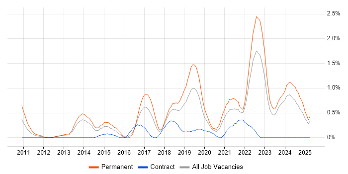 Job vacancy trend for SOLID in Merseyside Job vacancy trend for SOLID in Merseyside