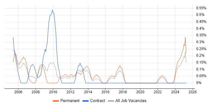 Job vacancy trend for Solutions Consultant in Merseyside Job vacancy trend for Solutions Consultant in Merseyside