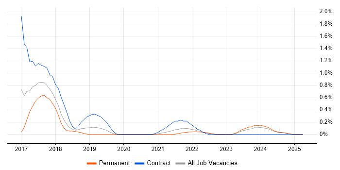 Job vacancy trend for SonarQube in Merseyside Job vacancy trend for SonarQube in Merseyside