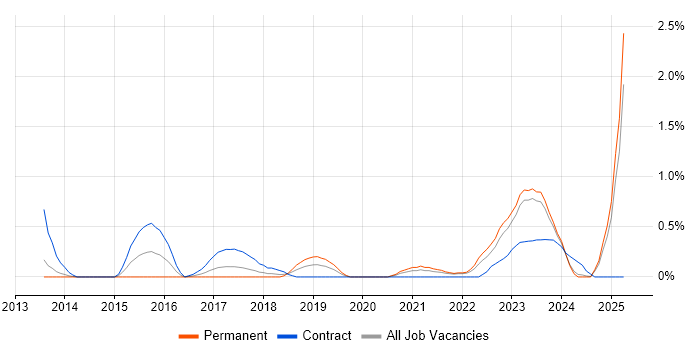 Job vacancy trend for Sonatype Nexus in Merseyside