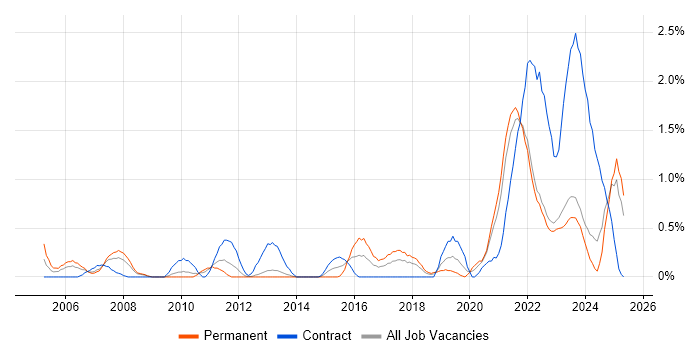 Job vacancy trend for Sophos in Merseyside Job vacancy trend for Sophos in Merseyside