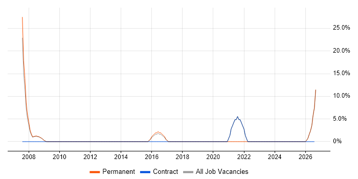 Accessibility job vacancy trend in Southport