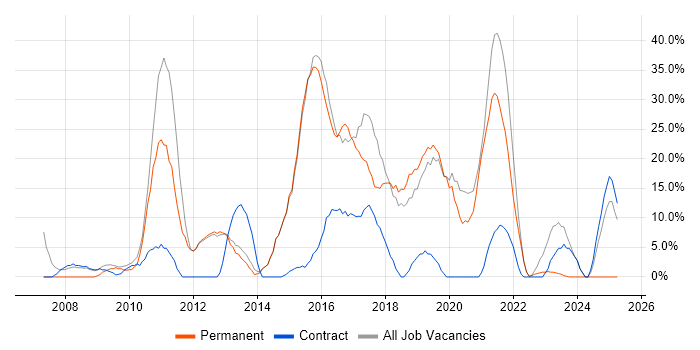Job vacancy trend for Agile in Southport