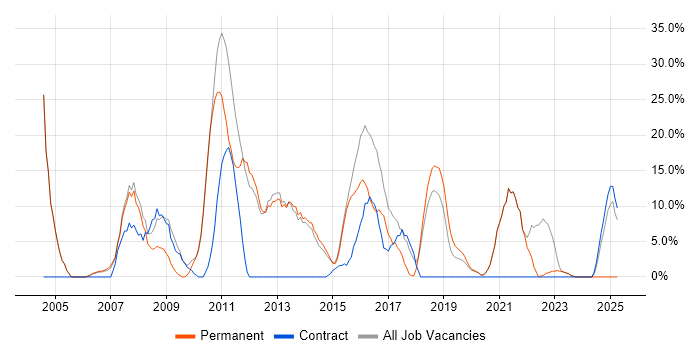 Job vacancy trend for Analytical Skills in Southport Job vacancy trend for Analytical Skills in Southport