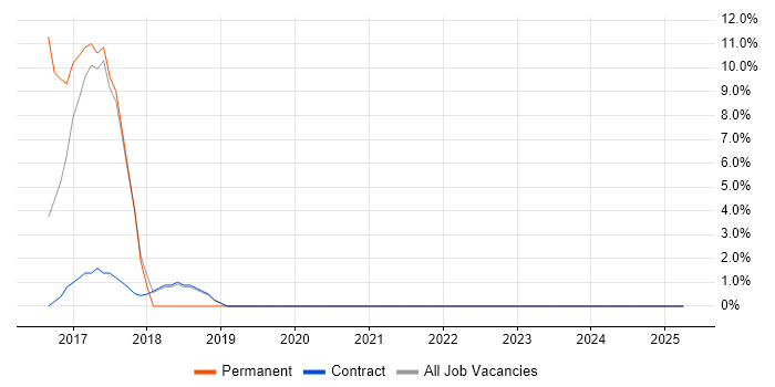 Job vacancy trend for Android Development in Southport