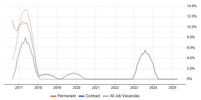 Job vacancy trend for Android in Southport Job vacancy trend for Android in Southport