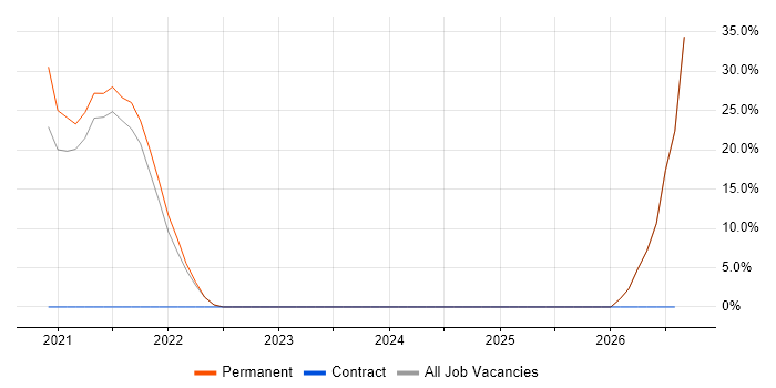 B2B job vacancy trend in Southport
