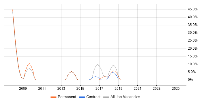 Job vacancy trend for Cisco in Southport Job vacancy trend for Cisco in Southport