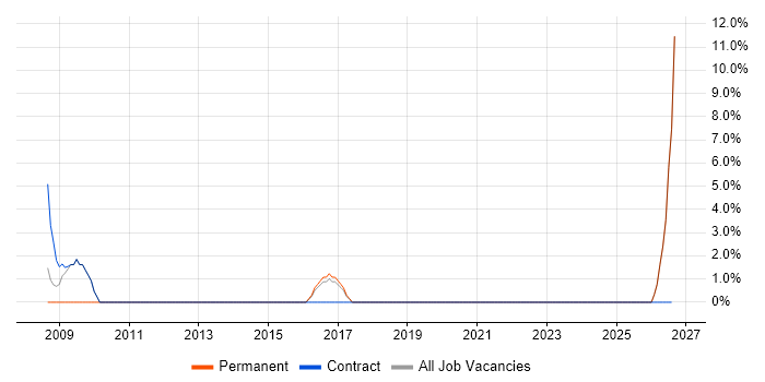Data Structures job vacancy trend in Southport