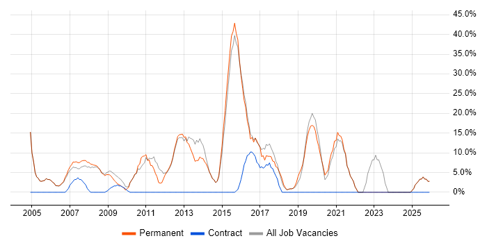 Degree job vacancy trend in Southport