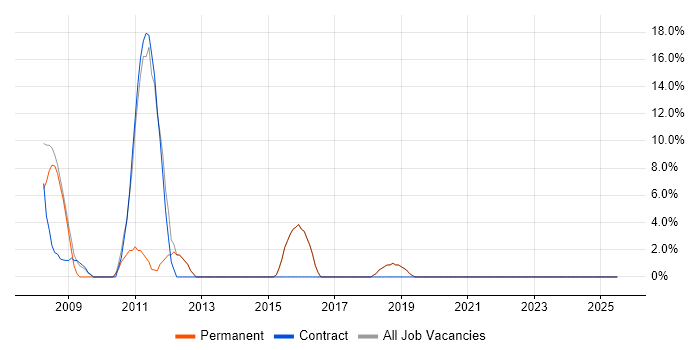 Job vacancy trend for Design Patterns in Southport
