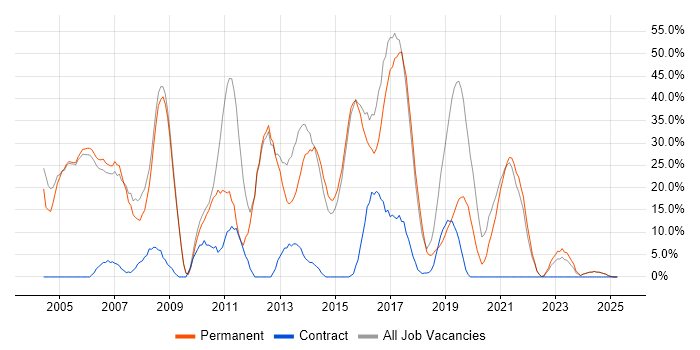 Job vacancy trend for Developer in Southport