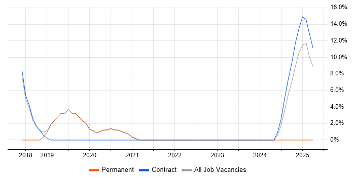 Job vacancy trend for DevOps in Southport Job vacancy trend for DevOps in Southport