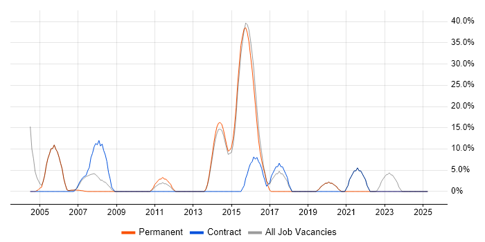 Job vacancy trend for Java in Southport