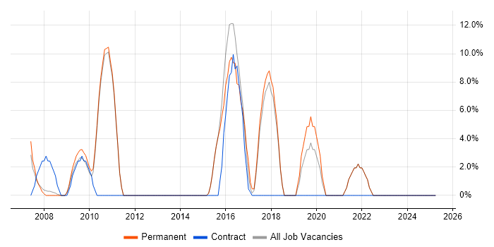Job vacancy trend for Line Management in Southport Job vacancy trend for Line Management in Southport