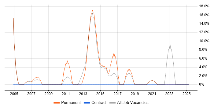 Job vacancy trend for Mathematics in Southport Job vacancy trend for Mathematics in Southport