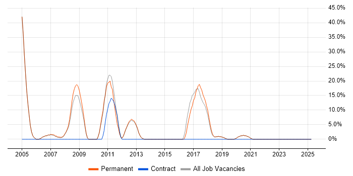 Job vacancy trend for OO in Southport